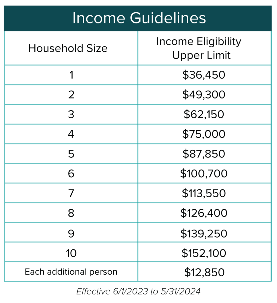 Table of Program Income Eligibility Guidelines. Household size of 1 individual, income eligibility upper limit $36,450. Household of 2 individuals, income limit $49,300. Household of 3, income limit $62,150. Household of 4, income limit $75,000. Household of 5, income limit $87,850. Household of 6, income limit $100,700. Household of 7 individuals, income limit $113,550. Household of 8, income limit $126,400. Household of 9, income limit $139,250. Household of 10, income limit $152,100. Each additional person after a household of 10 adds $12,850 per person to the income eligibility upper limit amount. Effective 6/1/2023 to 5/31/2024.