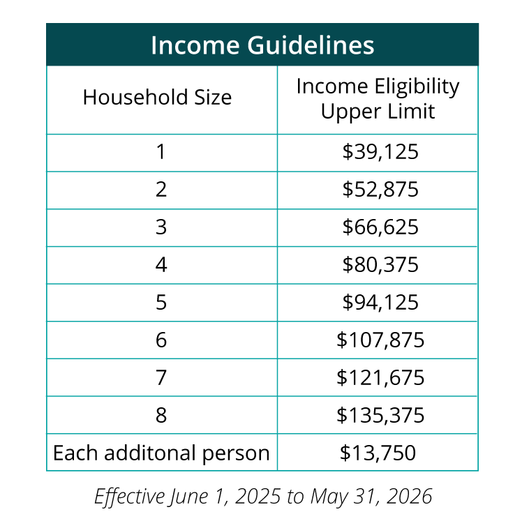 Table of Program Income Eligibility Guidelines. Household size of 1 individual, income eligibility upper limit $39,125. Household of 2 individuals, income limit $52,875. Household of 3, income limit $66,625. Household of 4, income limit $80,375. Household of 5, income limit $94,125. Household of 6, income limit $107,875. Household of 7 individuals, income limit $121,675. Household of 8, income limit $135,375. Each additional person adds $13,750 per person to the income eligibility upper limit amount. Effective 6/1/2025 to 5/31/2026.	 