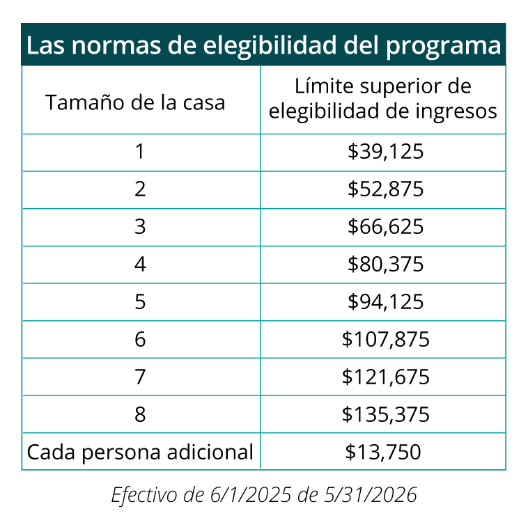 Tabla de las normas de elegibilidad del programa:
Hogar de una persona, límite superior de elegibilidad de ingresos $39,125. Hogar de 2 personas, límite superior de elegibilidad de ingresos $52,875.
Hogar de 3 personas, límite superior de elegibilidad de ingresos $66,625. Hogar de 4 personas, límite superior de elegibilidad de ingresos $80,375. Hogar de 5 personas, límite superior de elegibilidad de ingresos $94,125. Hogar de 6 personas, límite superior de elegibilidad de ingresos $107,875. Hogar de 7 personas, límite superior de elegibilidad de ingresos $121,675. Hogar de 8 personas, límite superior de elegibilidad de ingresos $135,375. Cada persona adicional $13,750. Efectivo de 6/1/2025 á 5/31/2026.