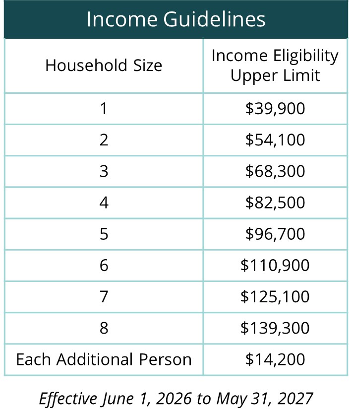 Table of Program Income Eligibility Guidelines. Household size of 1 individual, income eligibility upper limit $39,900. Household of 2 individuals, income limit $54,100. Household of 3, income limit $68,300. Household of 4, income limit $82,500. Household of 5, income limit $96,700. Household of 6, income limit $110,900. Household of 7 individuals, income limit $125,100. Household of 8, income limit $139,300. Each additional person adds $14,200 per person to the income eligibility upper limit amount. Effective 6/1/2026 to 5/31/2027.