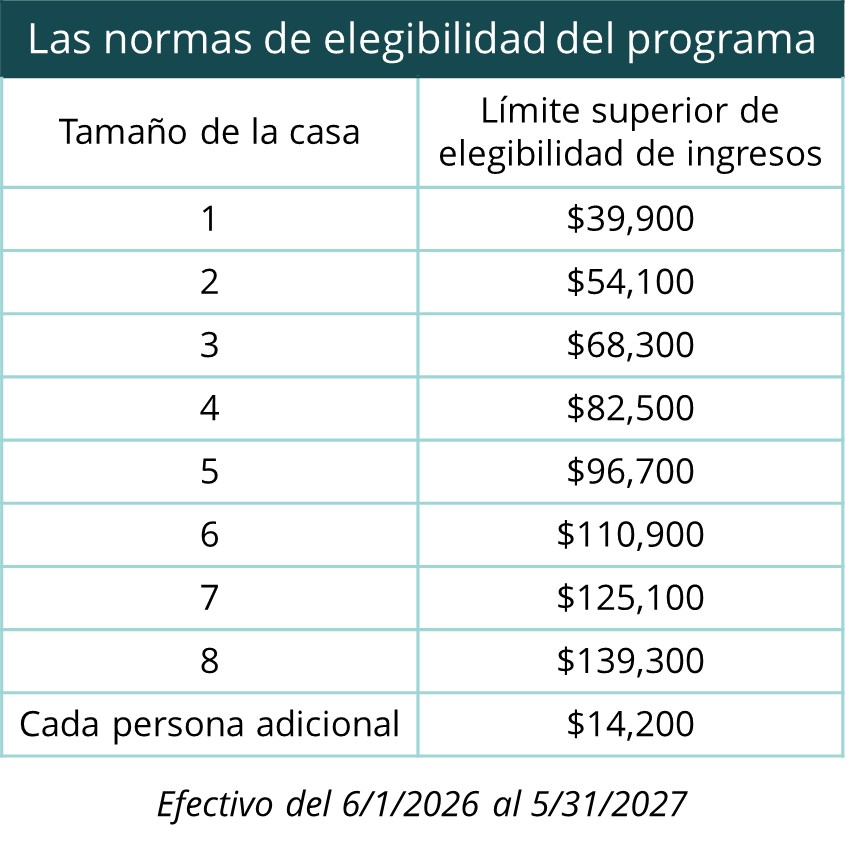 Tabla de las normas de elegibilidad del programa:  
Hogar de una persona, límite superior de elegibilidad de ingresos $39,900. Hogar de 2 personas, límite superior de elegibilidad de ingresos $54,100.  
Hogar de 3 personas, límite superior de elegibilidad de ingresos $68,300. Hogar de 4 personas, límite superior de elegibilidad de ingresos $82,500. Hogar de 5 personas, límite superior de elegibilidad de ingresos $96,700. Hogar de 6 personas, límite superior de elegibilidad de ingresos $110,900. Hogar de 7 personas, límite superior de elegibilidad de ingresos $125,100. Hogar de 8 personas, límite superior de elegibilidad de ingresos $139,300. Cada persona adicional $14,200. Efectivo del 6/1/2026 al 5/31/2027. 